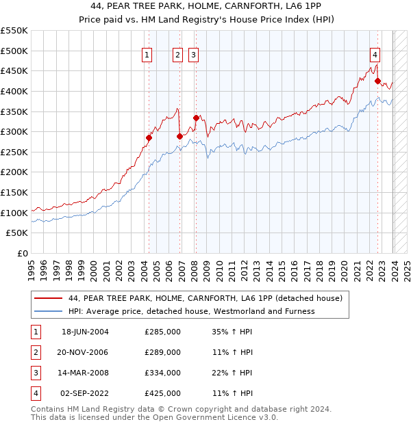 44, PEAR TREE PARK, HOLME, CARNFORTH, LA6 1PP: Price paid vs HM Land Registry's House Price Index