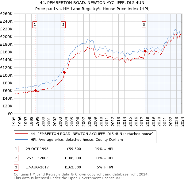 44, PEMBERTON ROAD, NEWTON AYCLIFFE, DL5 4UN: Price paid vs HM Land Registry's House Price Index