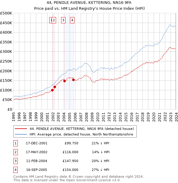 44, PENDLE AVENUE, KETTERING, NN16 9FA: Price paid vs HM Land Registry's House Price Index