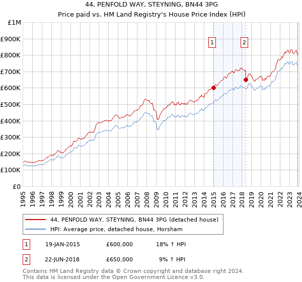 44, PENFOLD WAY, STEYNING, BN44 3PG: Price paid vs HM Land Registry's House Price Index