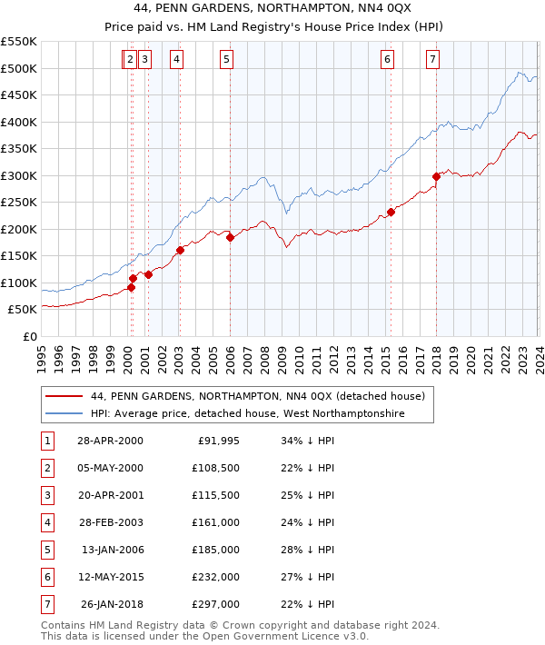 44, PENN GARDENS, NORTHAMPTON, NN4 0QX: Price paid vs HM Land Registry's House Price Index