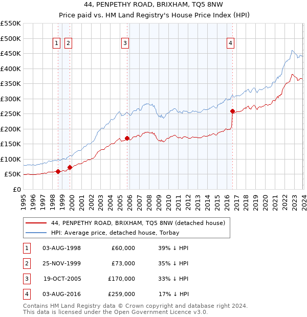 44, PENPETHY ROAD, BRIXHAM, TQ5 8NW: Price paid vs HM Land Registry's House Price Index