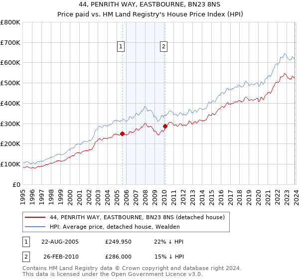 44, PENRITH WAY, EASTBOURNE, BN23 8NS: Price paid vs HM Land Registry's House Price Index