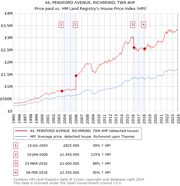 44, PENSFORD AVENUE, RICHMOND, TW9 4HP: Price paid vs HM Land Registry's House Price Index