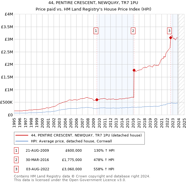 44, PENTIRE CRESCENT, NEWQUAY, TR7 1PU: Price paid vs HM Land Registry's House Price Index