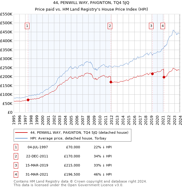 44, PENWILL WAY, PAIGNTON, TQ4 5JQ: Price paid vs HM Land Registry's House Price Index