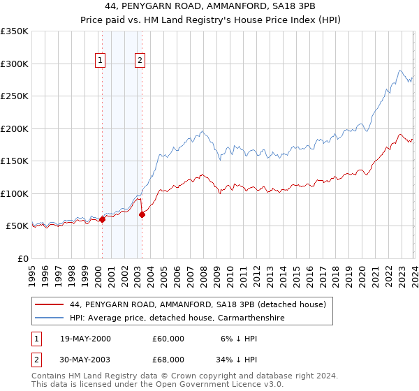 44, PENYGARN ROAD, AMMANFORD, SA18 3PB: Price paid vs HM Land Registry's House Price Index