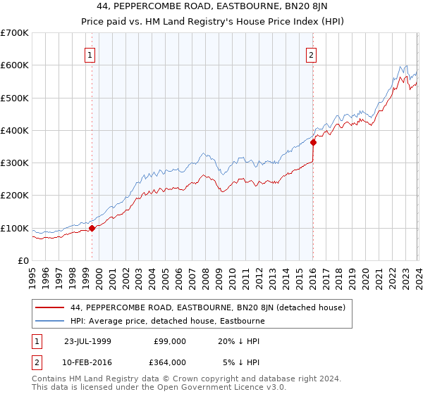 44, PEPPERCOMBE ROAD, EASTBOURNE, BN20 8JN: Price paid vs HM Land Registry's House Price Index