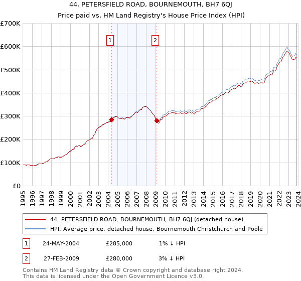 44, PETERSFIELD ROAD, BOURNEMOUTH, BH7 6QJ: Price paid vs HM Land Registry's House Price Index