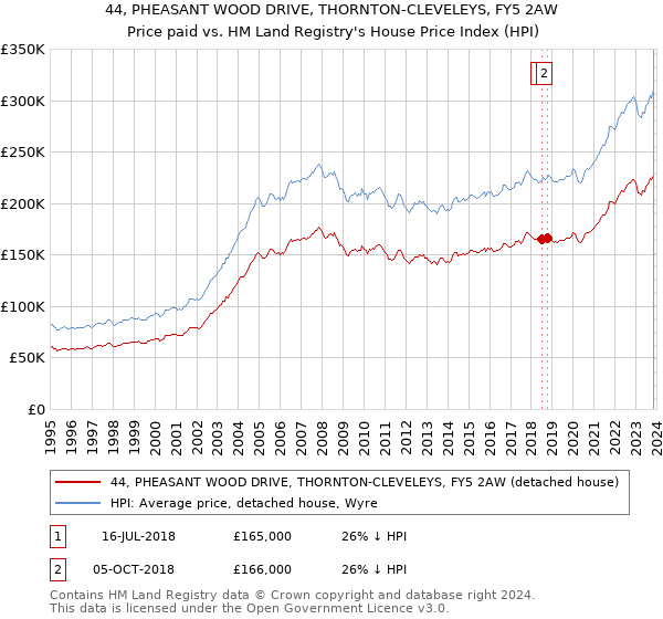 44, PHEASANT WOOD DRIVE, THORNTON-CLEVELEYS, FY5 2AW: Price paid vs HM Land Registry's House Price Index