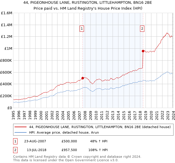 44, PIGEONHOUSE LANE, RUSTINGTON, LITTLEHAMPTON, BN16 2BE: Price paid vs HM Land Registry's House Price Index