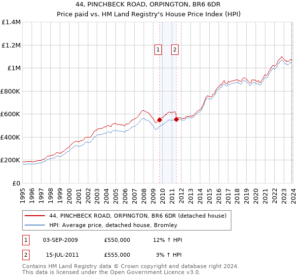 44, PINCHBECK ROAD, ORPINGTON, BR6 6DR: Price paid vs HM Land Registry's House Price Index