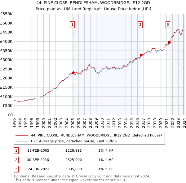 44, PINE CLOSE, RENDLESHAM, WOODBRIDGE, IP12 2GD: Price paid vs HM Land Registry's House Price Index