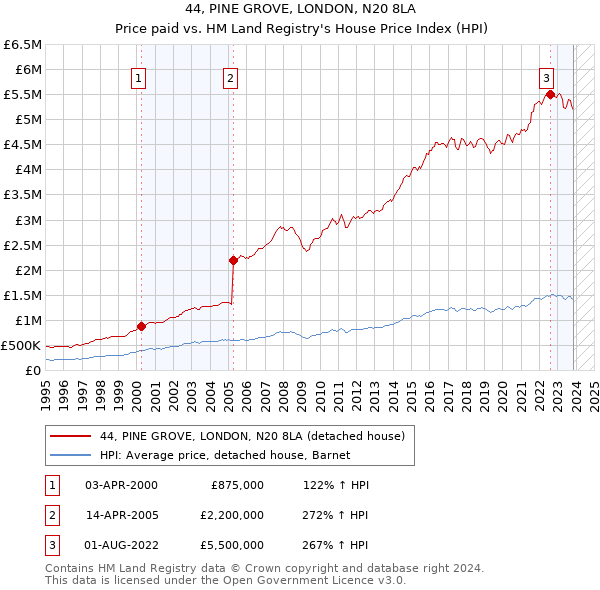 44, PINE GROVE, LONDON, N20 8LA: Price paid vs HM Land Registry's House Price Index