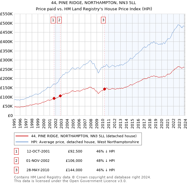 44, PINE RIDGE, NORTHAMPTON, NN3 5LL: Price paid vs HM Land Registry's House Price Index