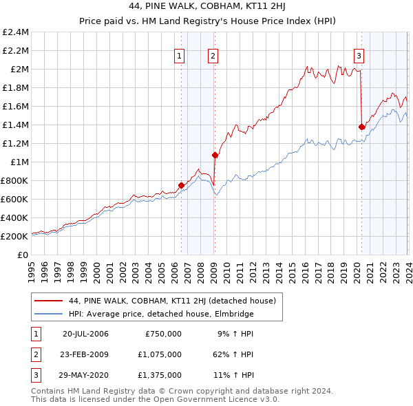 44, PINE WALK, COBHAM, KT11 2HJ: Price paid vs HM Land Registry's House Price Index