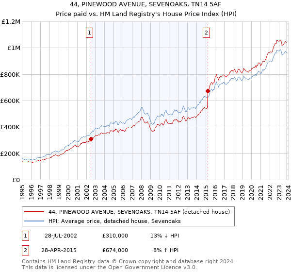 44, PINEWOOD AVENUE, SEVENOAKS, TN14 5AF: Price paid vs HM Land Registry's House Price Index