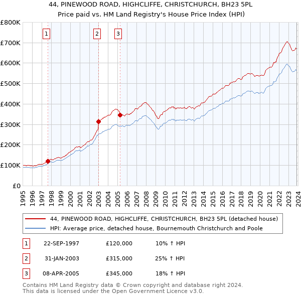 44, PINEWOOD ROAD, HIGHCLIFFE, CHRISTCHURCH, BH23 5PL: Price paid vs HM Land Registry's House Price Index