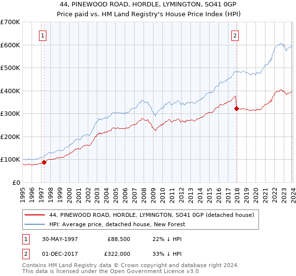 44, PINEWOOD ROAD, HORDLE, LYMINGTON, SO41 0GP: Price paid vs HM Land Registry's House Price Index