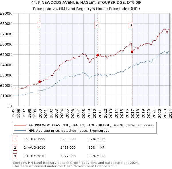44, PINEWOODS AVENUE, HAGLEY, STOURBRIDGE, DY9 0JF: Price paid vs HM Land Registry's House Price Index