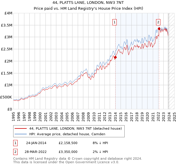 44, PLATTS LANE, LONDON, NW3 7NT: Price paid vs HM Land Registry's House Price Index