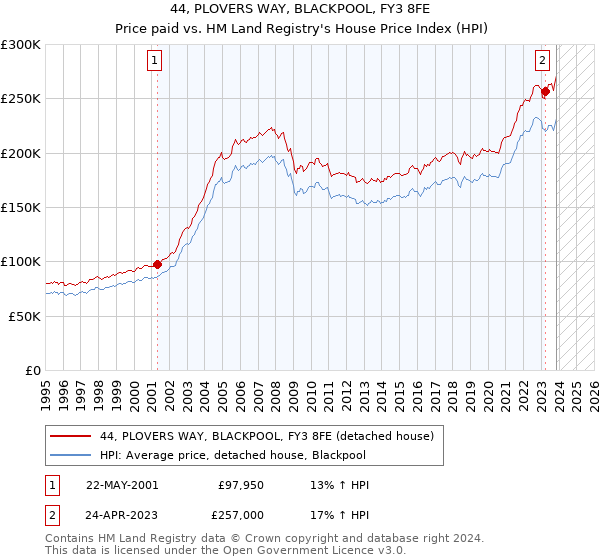 44, PLOVERS WAY, BLACKPOOL, FY3 8FE: Price paid vs HM Land Registry's House Price Index