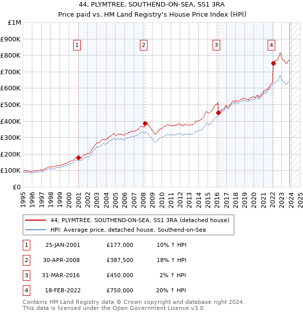 44, PLYMTREE, SOUTHEND-ON-SEA, SS1 3RA: Price paid vs HM Land Registry's House Price Index
