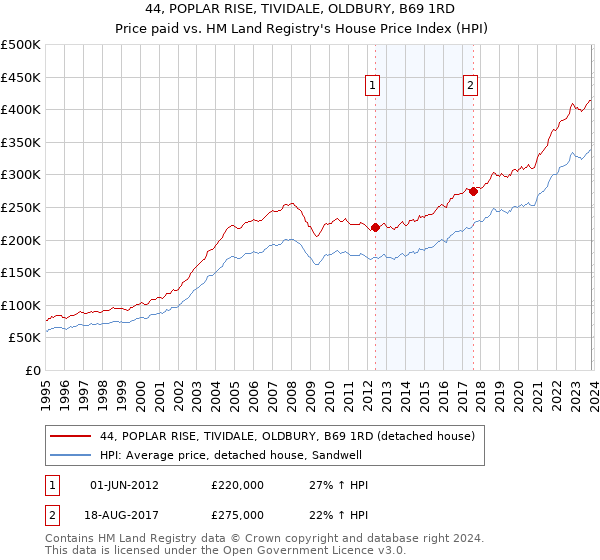 44, POPLAR RISE, TIVIDALE, OLDBURY, B69 1RD: Price paid vs HM Land Registry's House Price Index