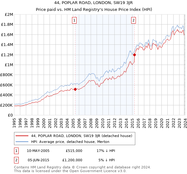 44, POPLAR ROAD, LONDON, SW19 3JR: Price paid vs HM Land Registry's House Price Index