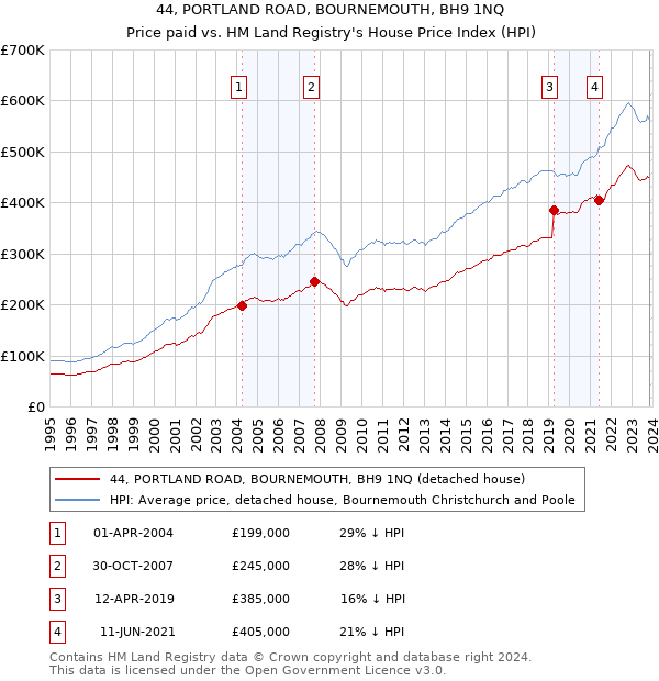 44, PORTLAND ROAD, BOURNEMOUTH, BH9 1NQ: Price paid vs HM Land Registry's House Price Index