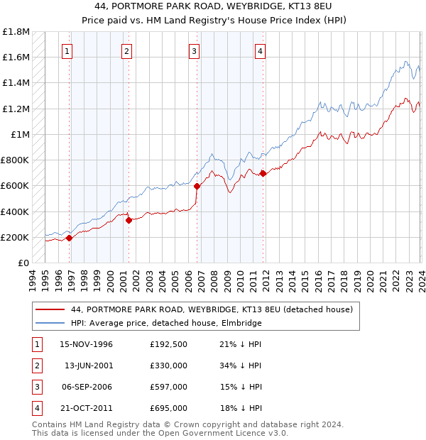 44, PORTMORE PARK ROAD, WEYBRIDGE, KT13 8EU: Price paid vs HM Land Registry's House Price Index