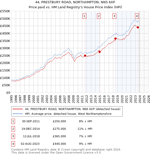 44, PRESTBURY ROAD, NORTHAMPTON, NN5 6XP: Price paid vs HM Land Registry's House Price Index