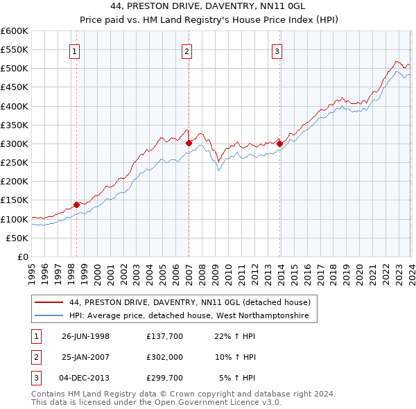 44, PRESTON DRIVE, DAVENTRY, NN11 0GL: Price paid vs HM Land Registry's House Price Index