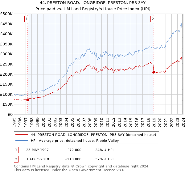 44, PRESTON ROAD, LONGRIDGE, PRESTON, PR3 3AY: Price paid vs HM Land Registry's House Price Index