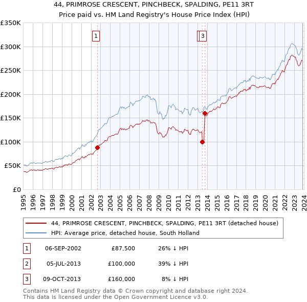 44, PRIMROSE CRESCENT, PINCHBECK, SPALDING, PE11 3RT: Price paid vs HM Land Registry's House Price Index