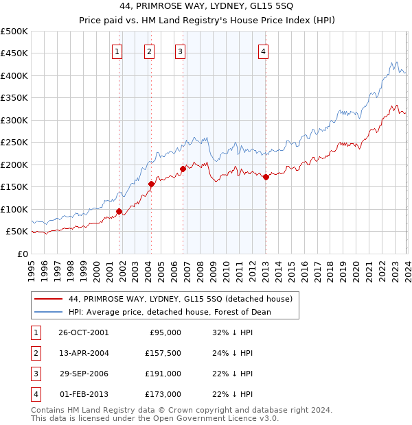 44, PRIMROSE WAY, LYDNEY, GL15 5SQ: Price paid vs HM Land Registry's House Price Index