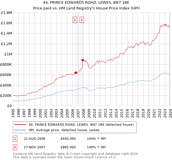 44, PRINCE EDWARDS ROAD, LEWES, BN7 1BE: Price paid vs HM Land Registry's House Price Index