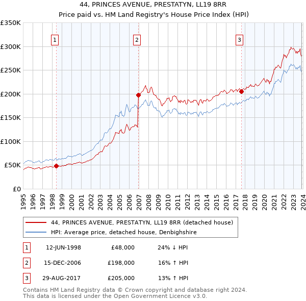 44, PRINCES AVENUE, PRESTATYN, LL19 8RR: Price paid vs HM Land Registry's House Price Index