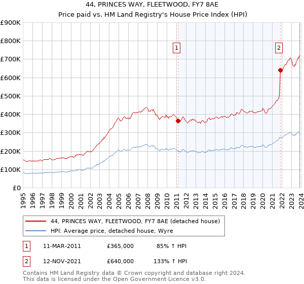 44, PRINCES WAY, FLEETWOOD, FY7 8AE: Price paid vs HM Land Registry's House Price Index