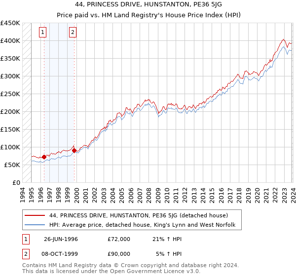 44, PRINCESS DRIVE, HUNSTANTON, PE36 5JG: Price paid vs HM Land Registry's House Price Index