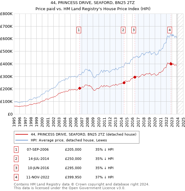 44, PRINCESS DRIVE, SEAFORD, BN25 2TZ: Price paid vs HM Land Registry's House Price Index