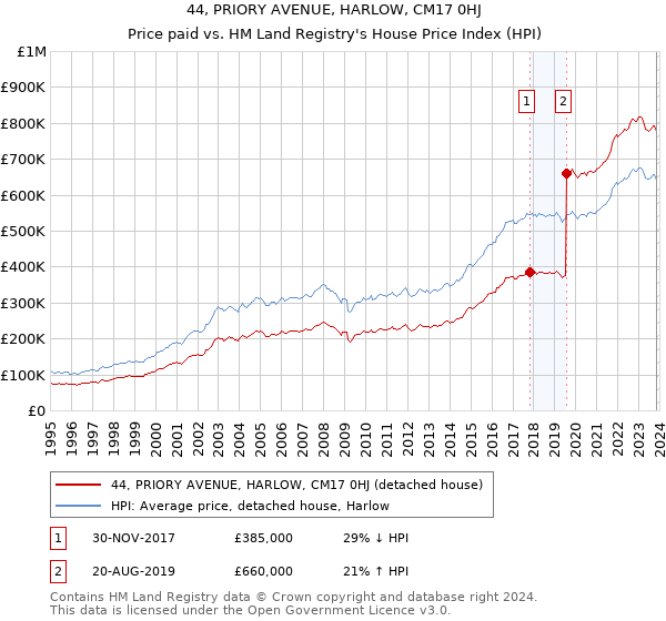 44, PRIORY AVENUE, HARLOW, CM17 0HJ: Price paid vs HM Land Registry's House Price Index