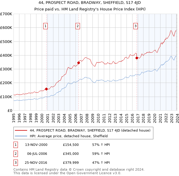 44, PROSPECT ROAD, BRADWAY, SHEFFIELD, S17 4JD: Price paid vs HM Land Registry's House Price Index