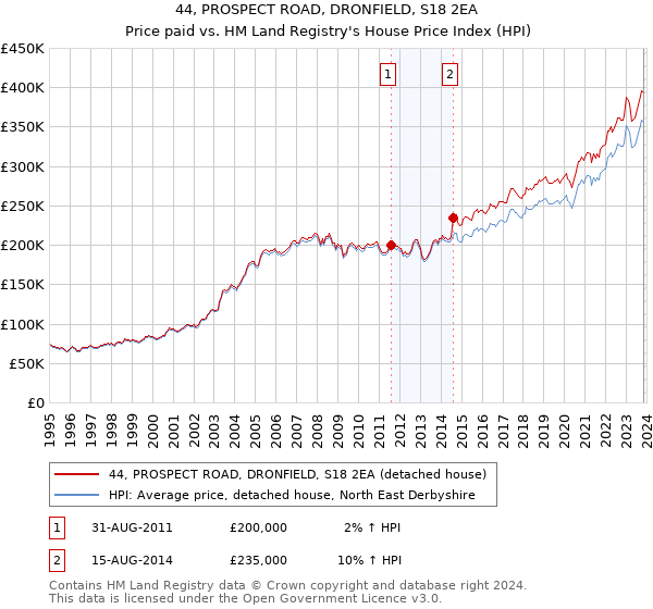 44, PROSPECT ROAD, DRONFIELD, S18 2EA: Price paid vs HM Land Registry's House Price Index