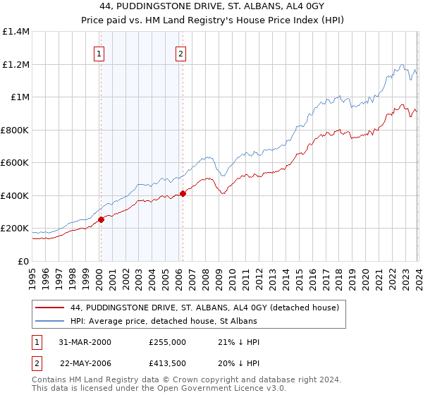 44, PUDDINGSTONE DRIVE, ST. ALBANS, AL4 0GY: Price paid vs HM Land Registry's House Price Index