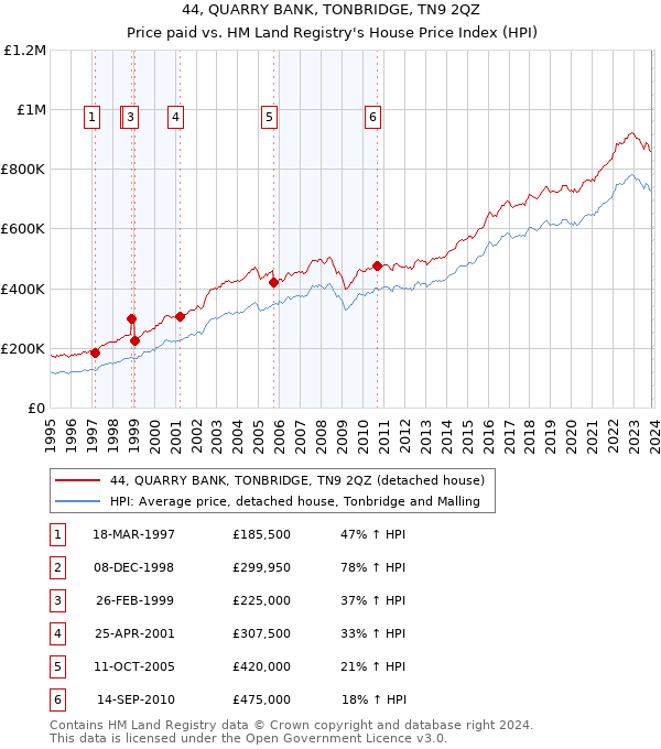 44, QUARRY BANK, TONBRIDGE, TN9 2QZ: Price paid vs HM Land Registry's House Price Index