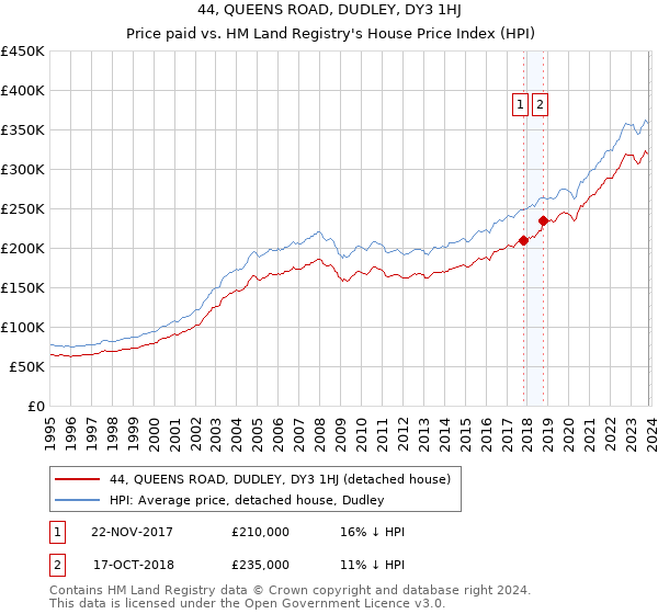 44, QUEENS ROAD, DUDLEY, DY3 1HJ: Price paid vs HM Land Registry's House Price Index
