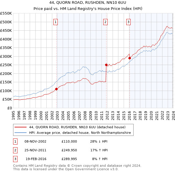 44, QUORN ROAD, RUSHDEN, NN10 6UU: Price paid vs HM Land Registry's House Price Index