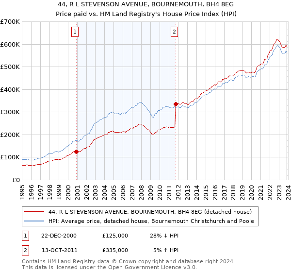 44, R L STEVENSON AVENUE, BOURNEMOUTH, BH4 8EG: Price paid vs HM Land Registry's House Price Index