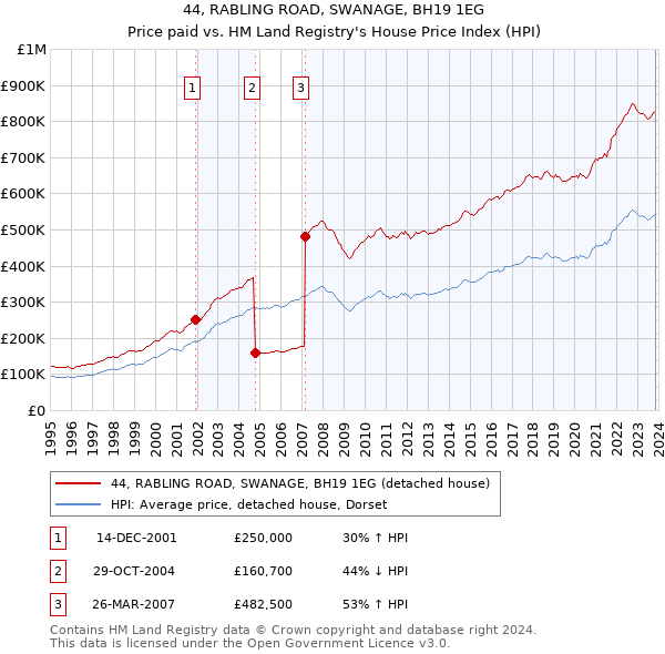 44, RABLING ROAD, SWANAGE, BH19 1EG: Price paid vs HM Land Registry's House Price Index